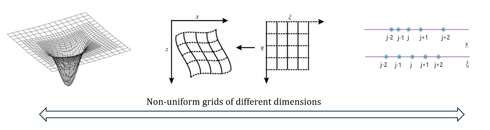Featured image of post A non-uniform node finite difference algorithm